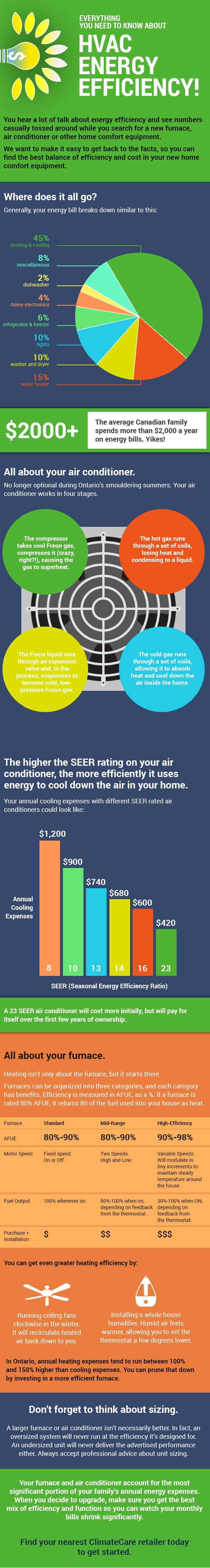Everything to Know About HVAC Energy Efficiency Walker Climate Care