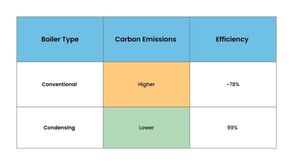 Boiler Type Summary Chart