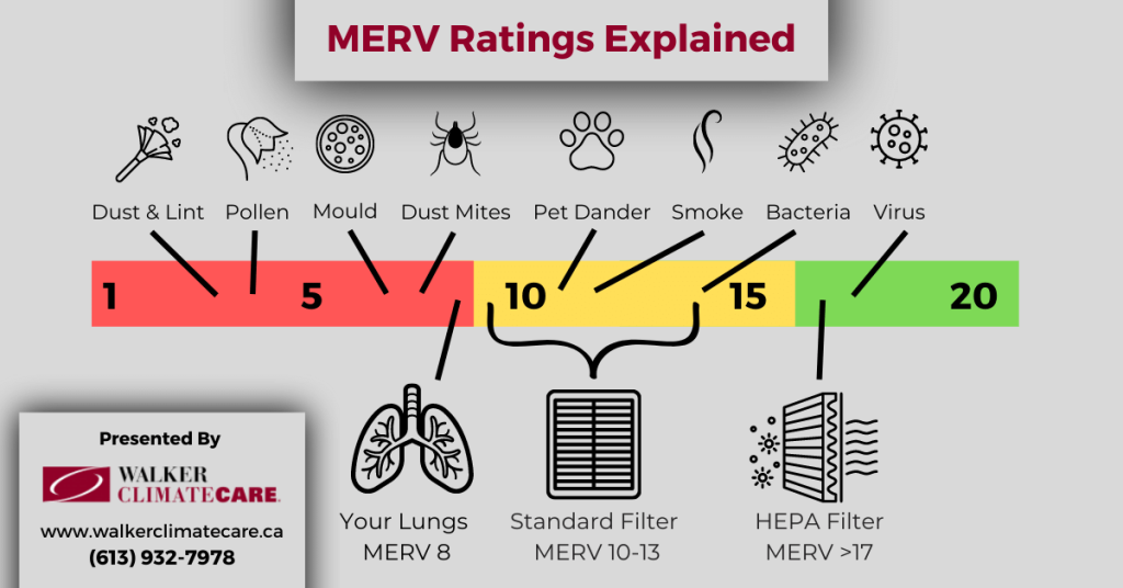 MERV Ratings Explained Infographic