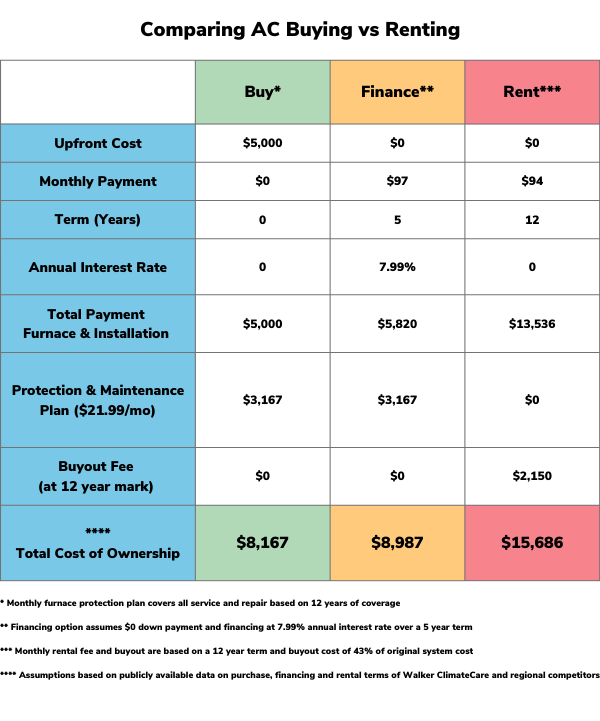 Comparing AC renting vs Buying
